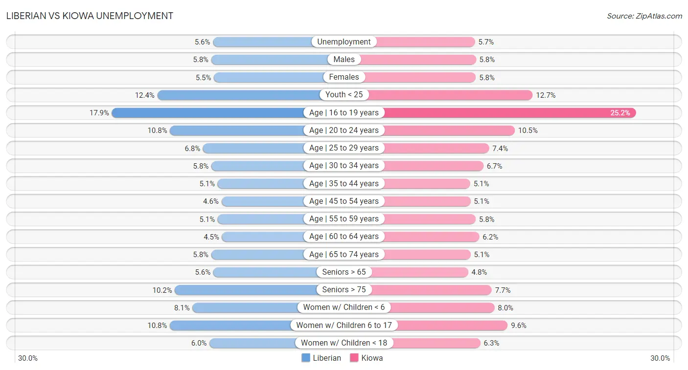 Liberian vs Kiowa Unemployment