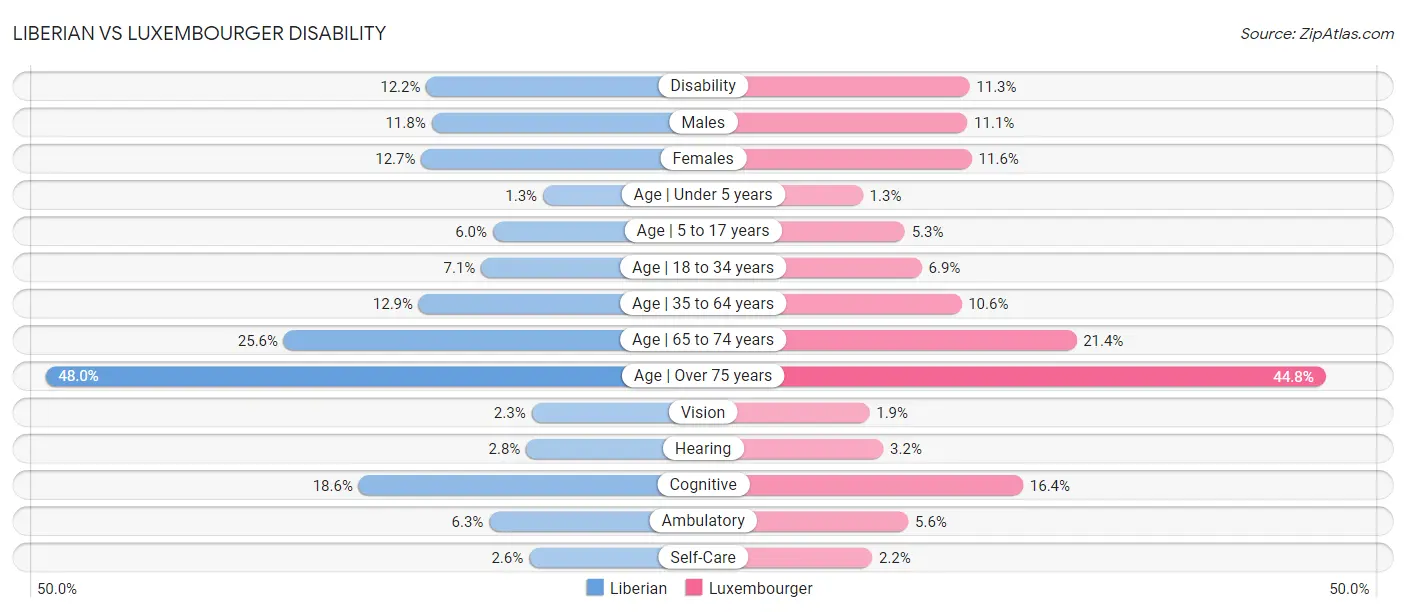 Liberian vs Luxembourger Disability