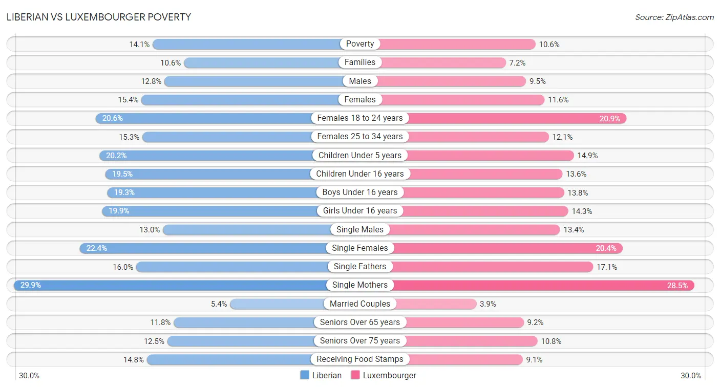 Liberian vs Luxembourger Poverty