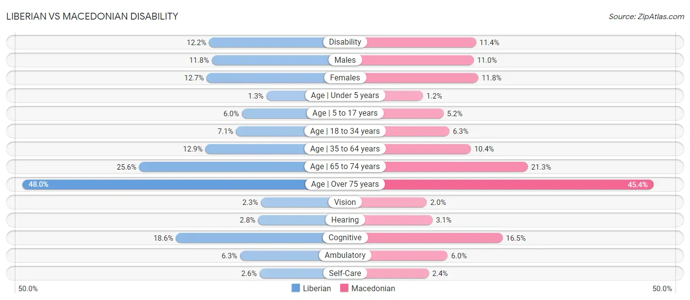 Liberian vs Macedonian Disability