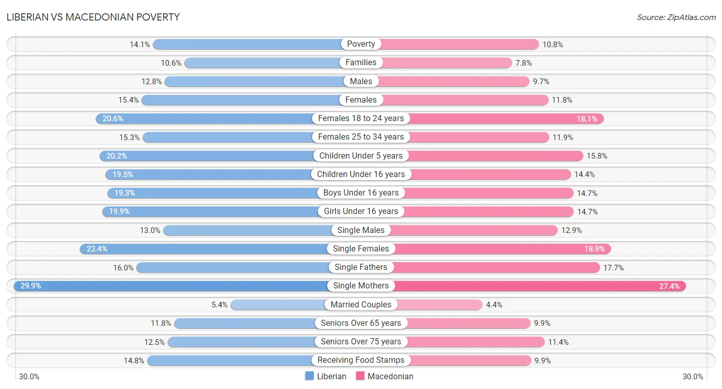 Liberian vs Macedonian Poverty