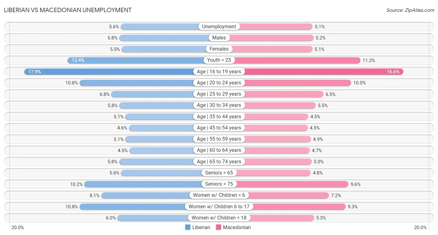 Liberian vs Macedonian Unemployment