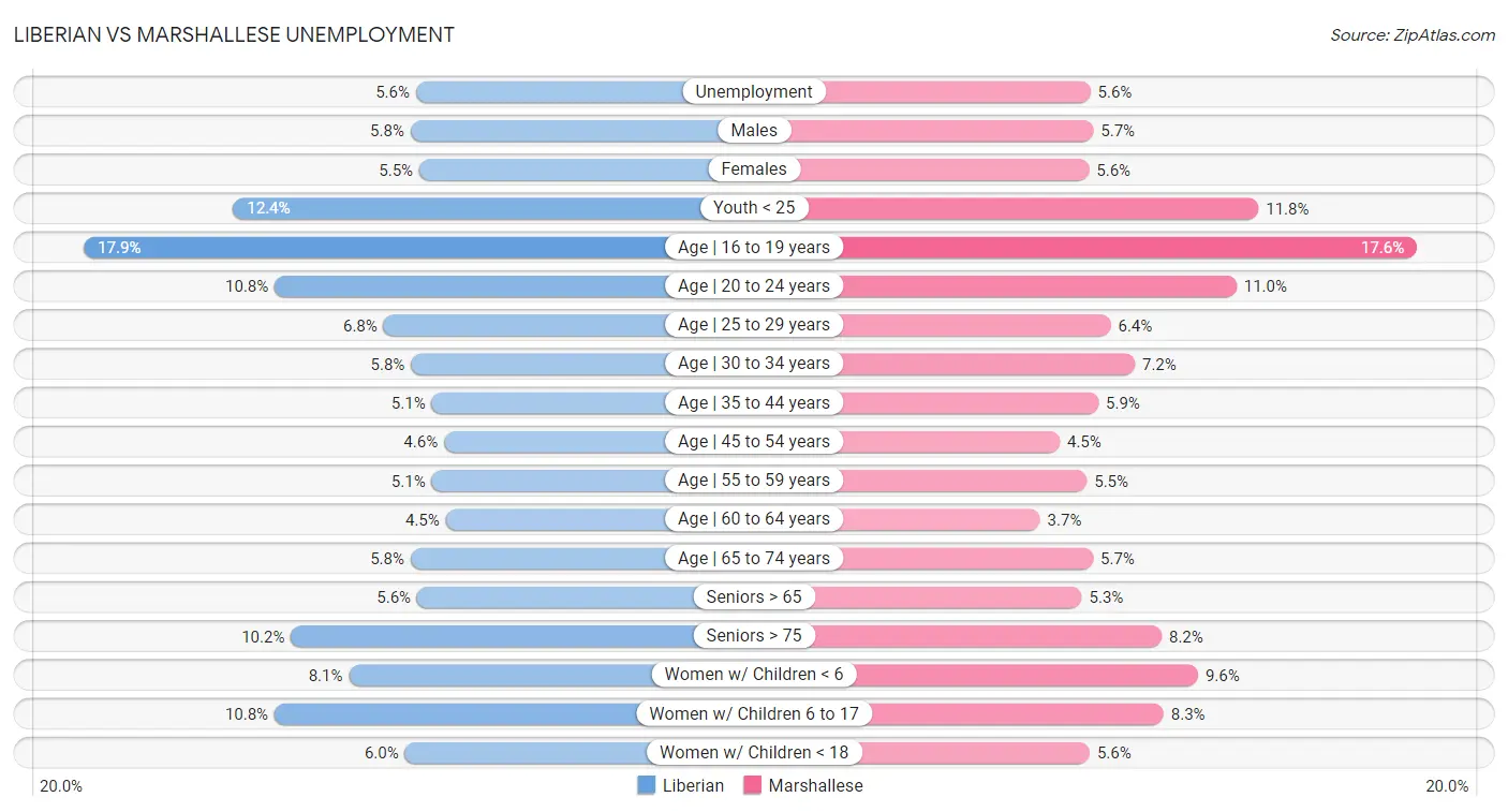 Liberian vs Marshallese Unemployment