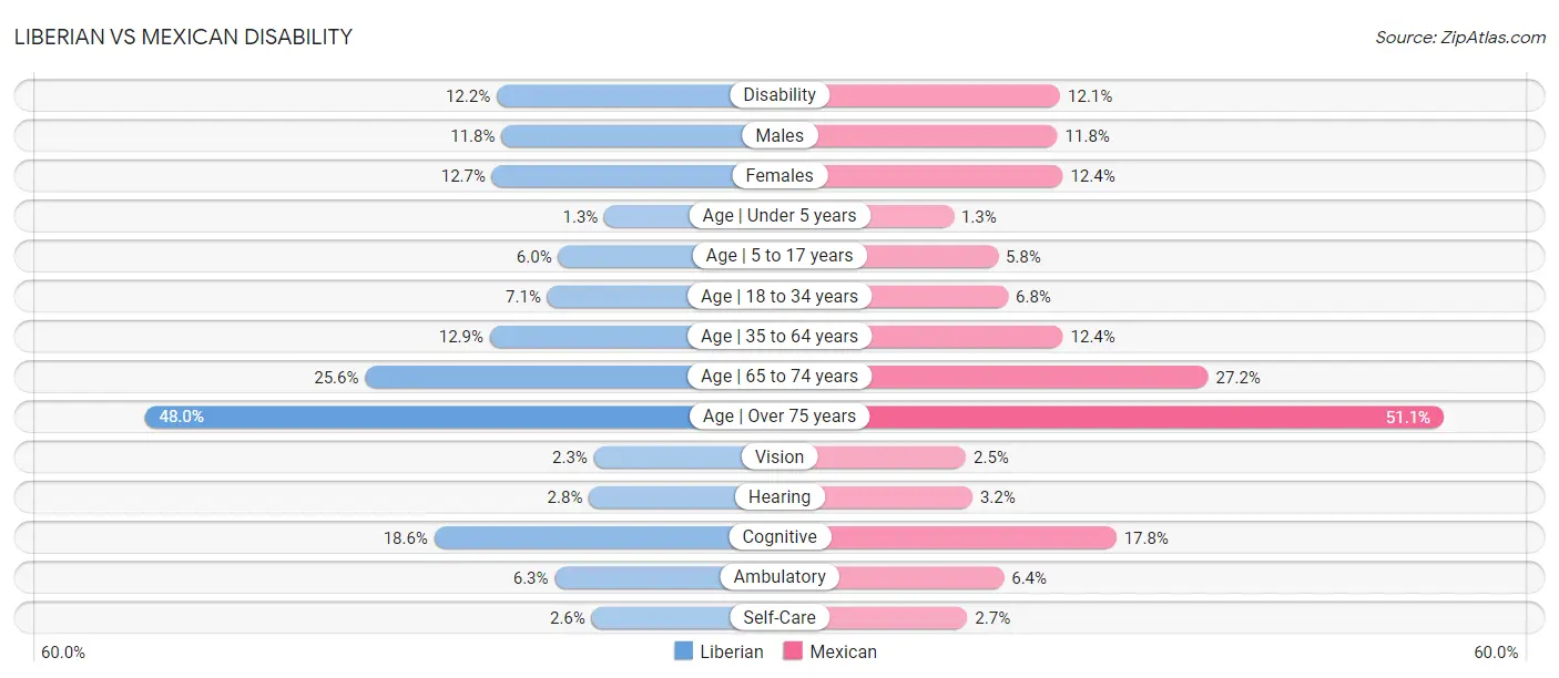 Liberian vs Mexican Disability