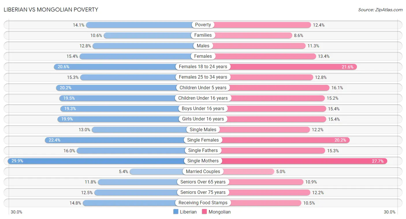 Liberian vs Mongolian Poverty