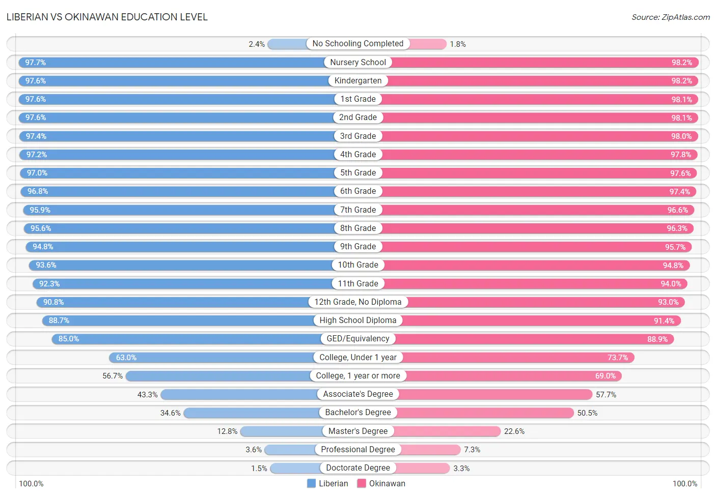 Liberian vs Okinawan Education Level