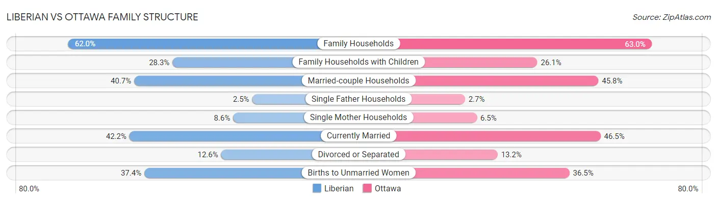 Liberian vs Ottawa Family Structure