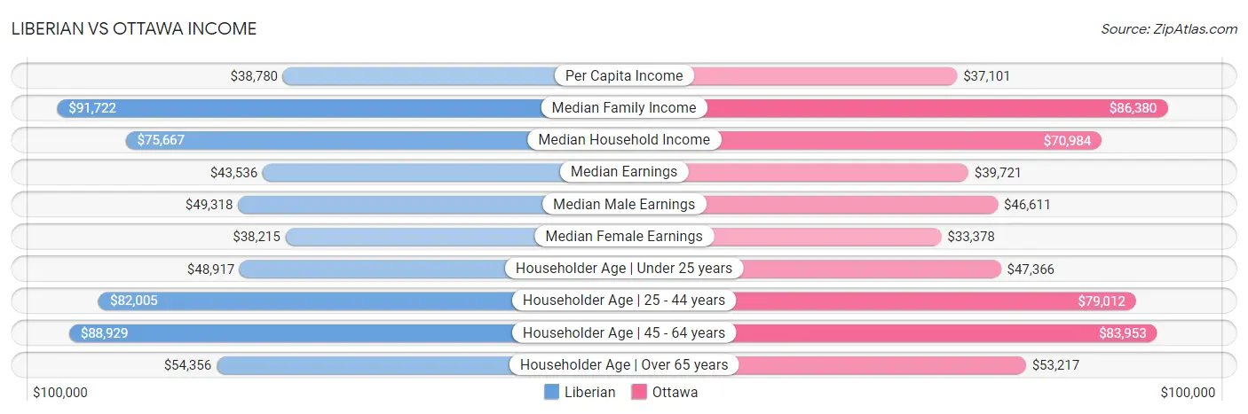 Liberian vs Ottawa Income