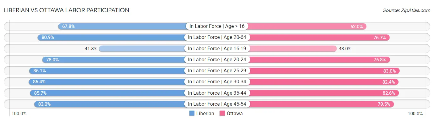 Liberian vs Ottawa Labor Participation