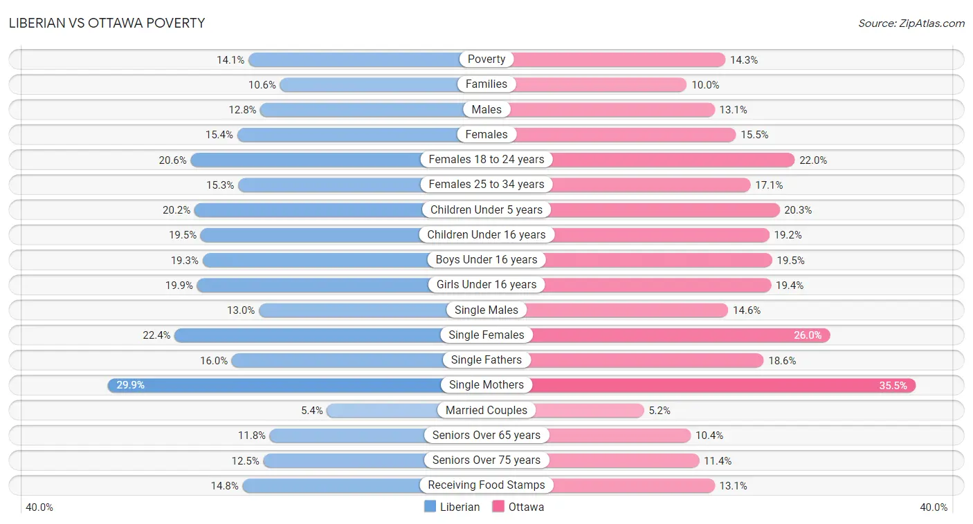 Liberian vs Ottawa Poverty
