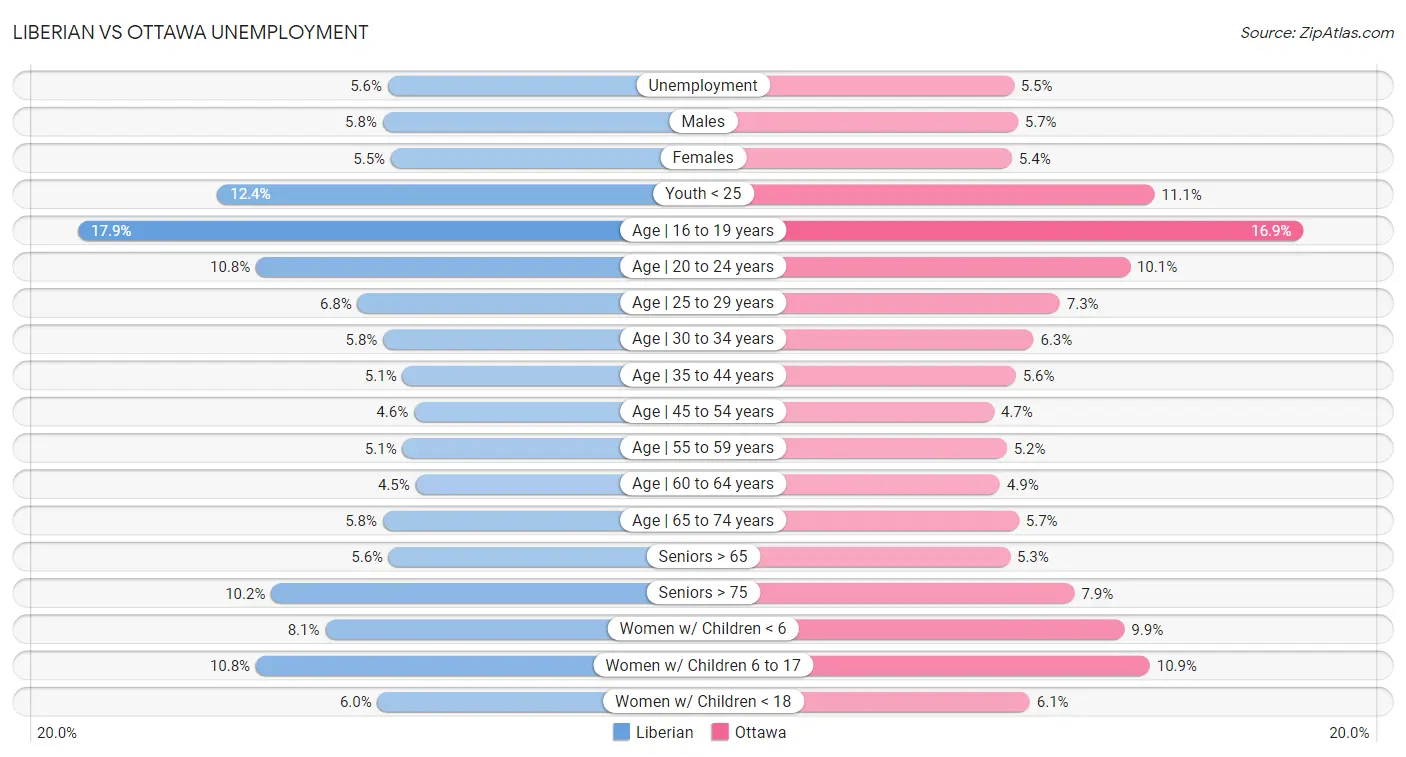 Liberian vs Ottawa Unemployment