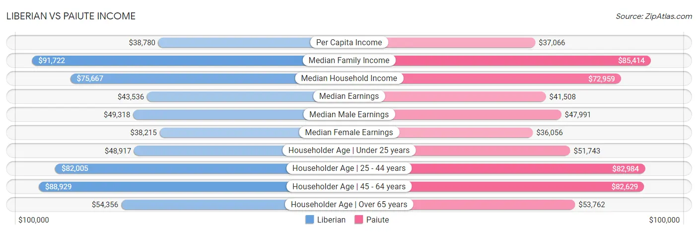 Liberian vs Paiute Income