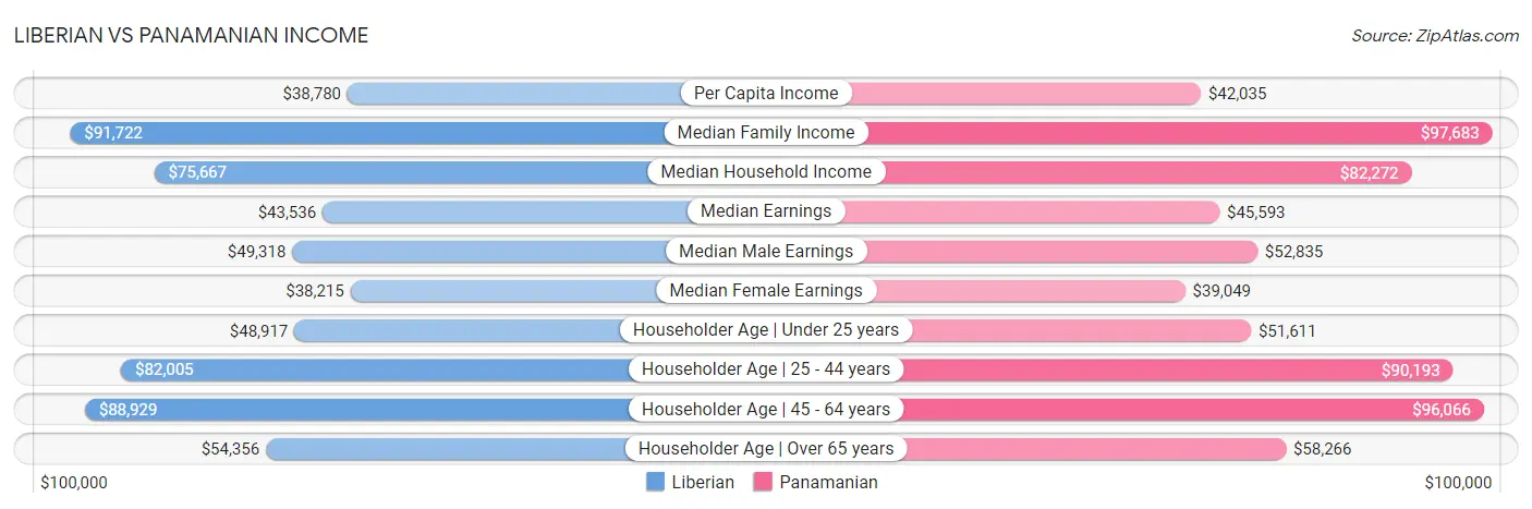 Liberian vs Panamanian Income