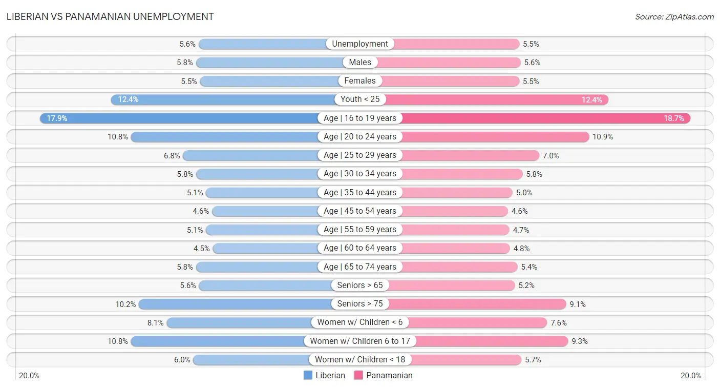Liberian vs Panamanian Unemployment