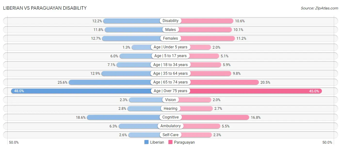 Liberian vs Paraguayan Disability