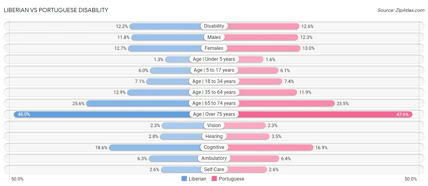 Liberian vs Portuguese Disability