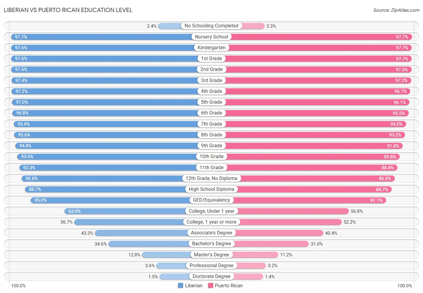 Liberian vs Puerto Rican Education Level
