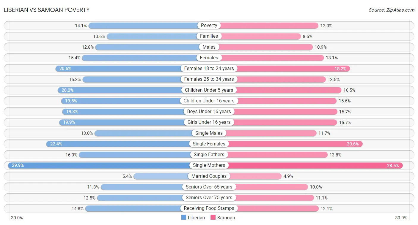 Liberian vs Samoan Poverty