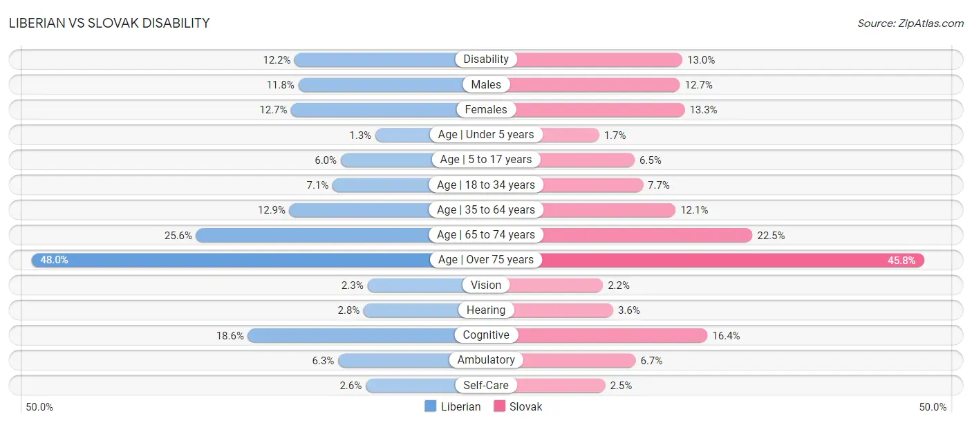 Liberian vs Slovak Disability
