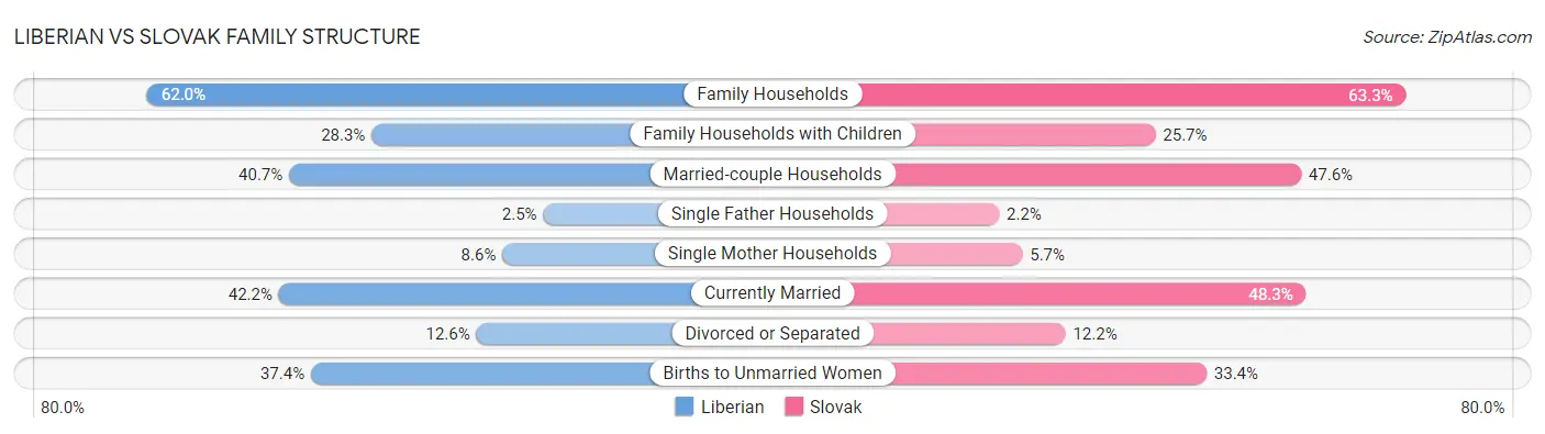 Liberian vs Slovak Family Structure