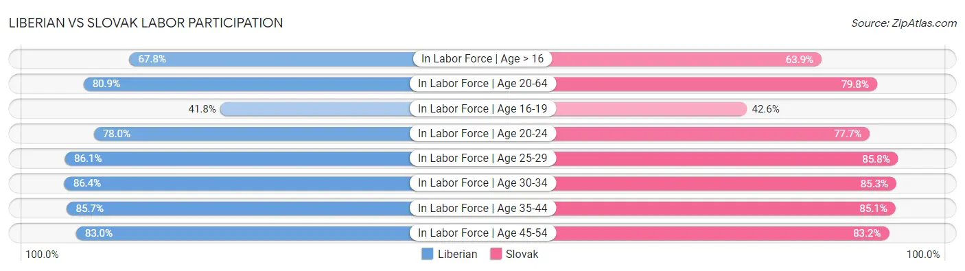 Liberian vs Slovak Labor Participation