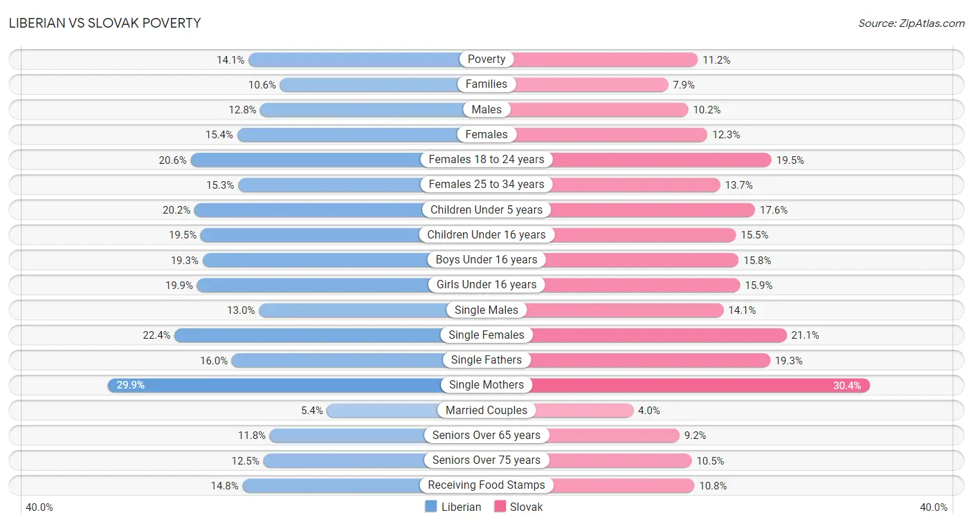 Liberian vs Slovak Poverty
