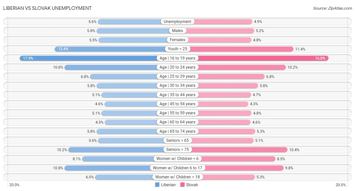 Liberian vs Slovak Unemployment