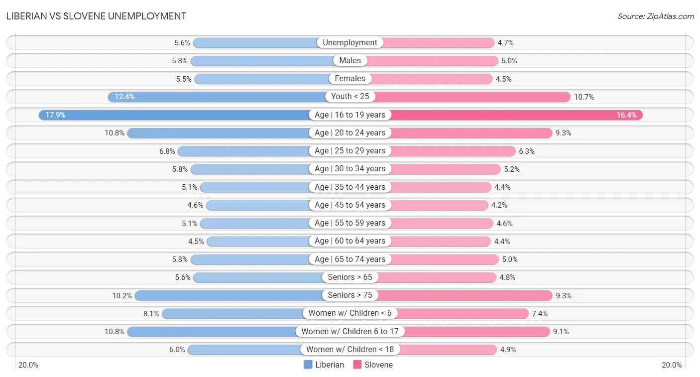 Liberian vs Slovene Unemployment