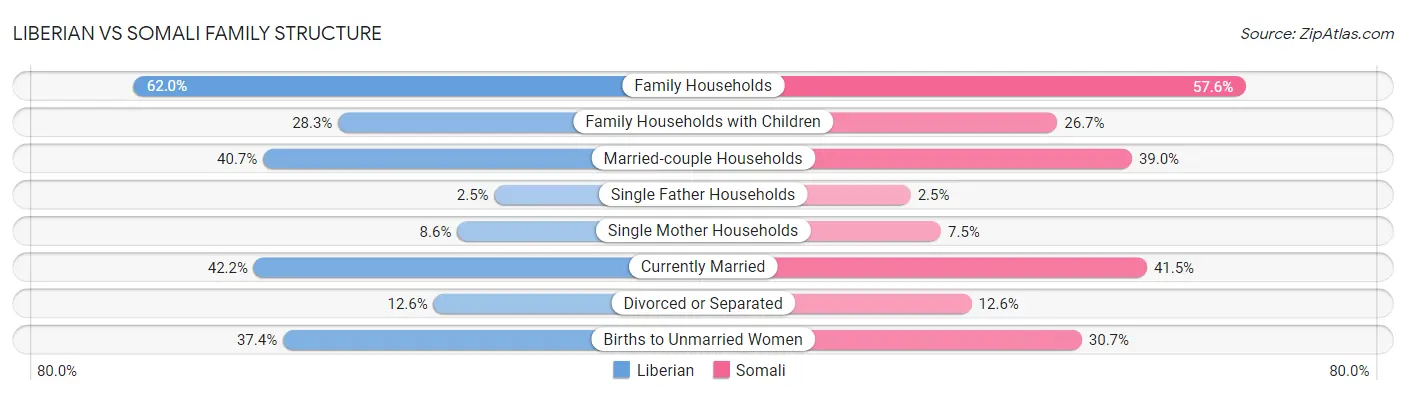 Liberian vs Somali Family Structure