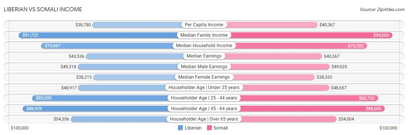 Liberian vs Somali Income