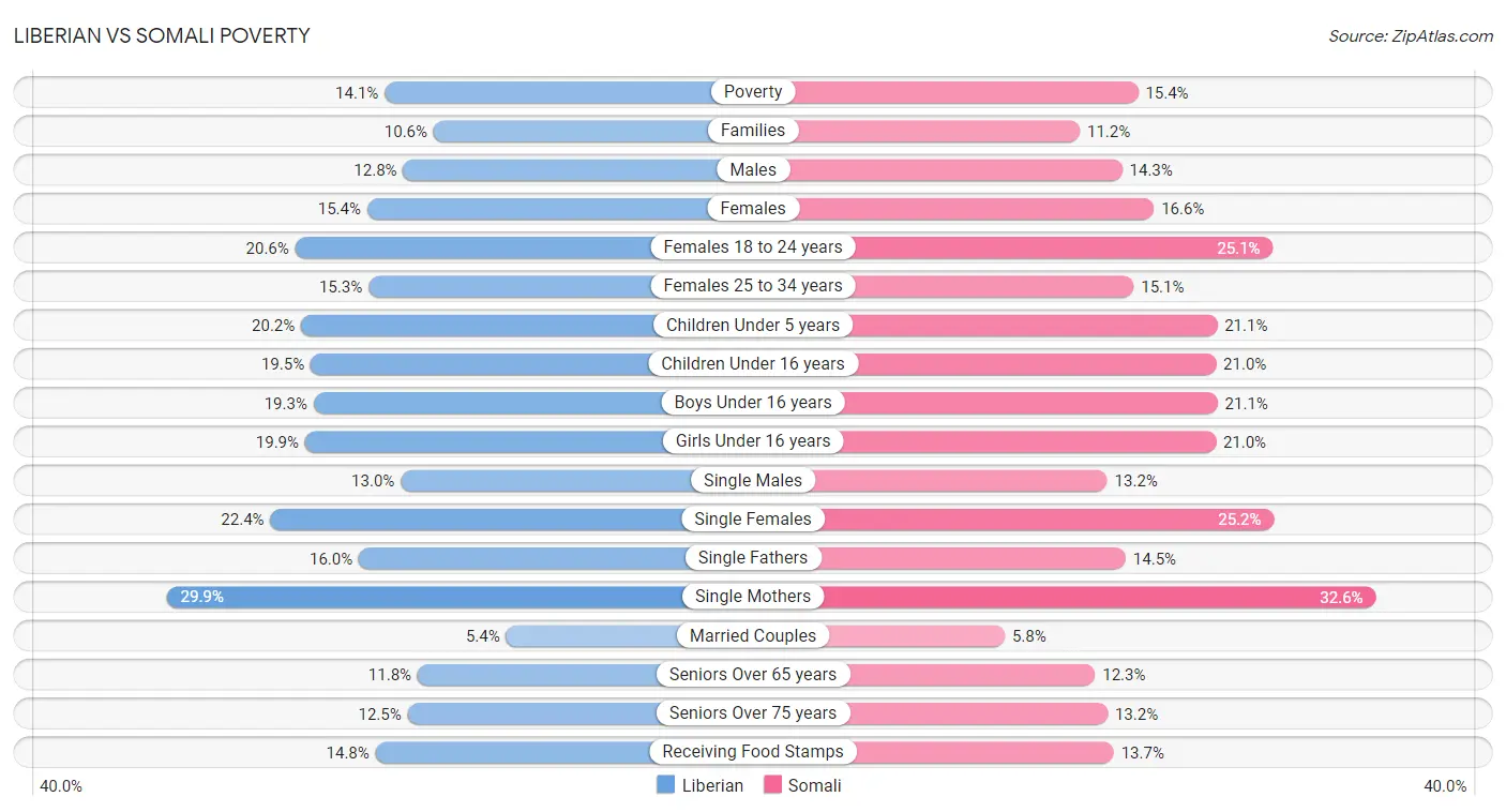 Liberian vs Somali Poverty