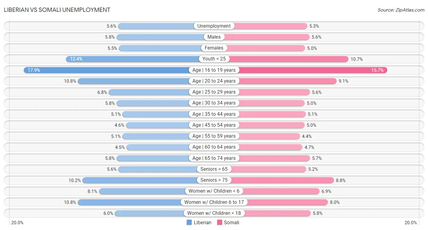 Liberian vs Somali Unemployment