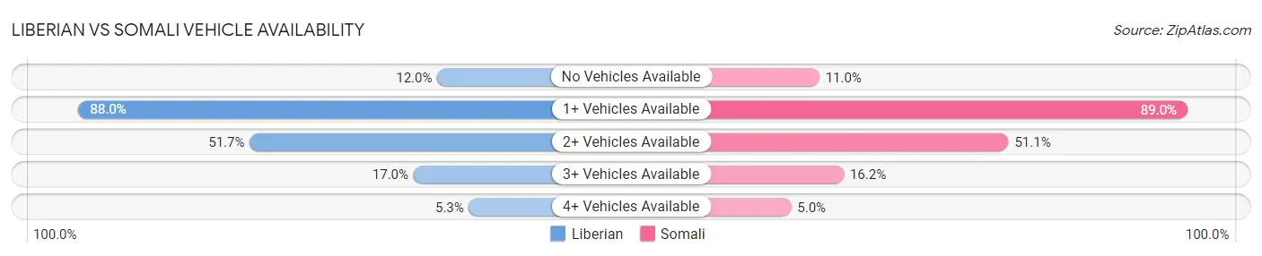 Liberian vs Somali Vehicle Availability