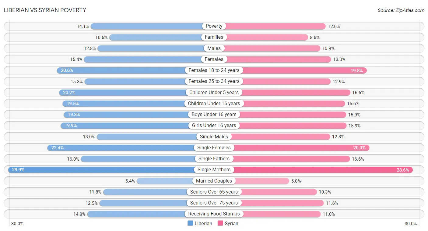 Liberian vs Syrian Poverty