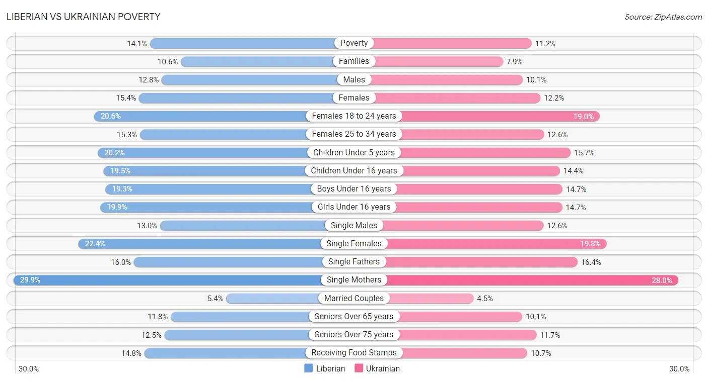 Liberian vs Ukrainian Poverty