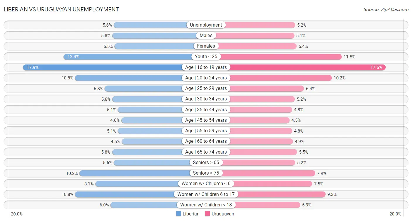 Liberian vs Uruguayan Unemployment