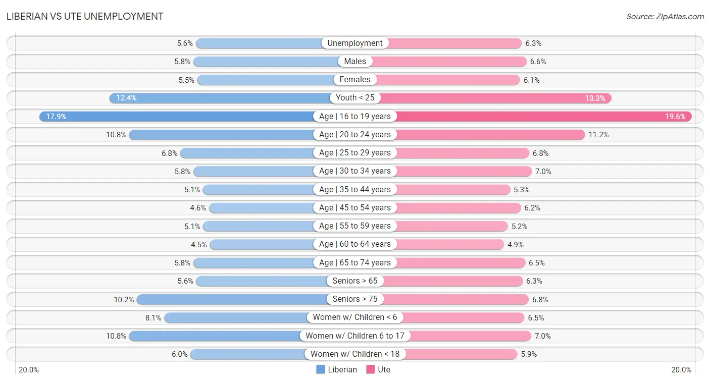 Liberian vs Ute Unemployment