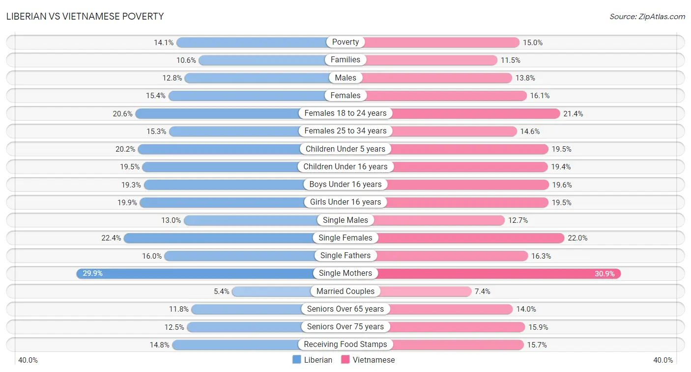 Liberian vs Vietnamese Poverty