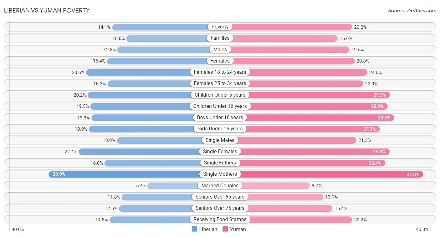 Liberian vs Yuman Poverty