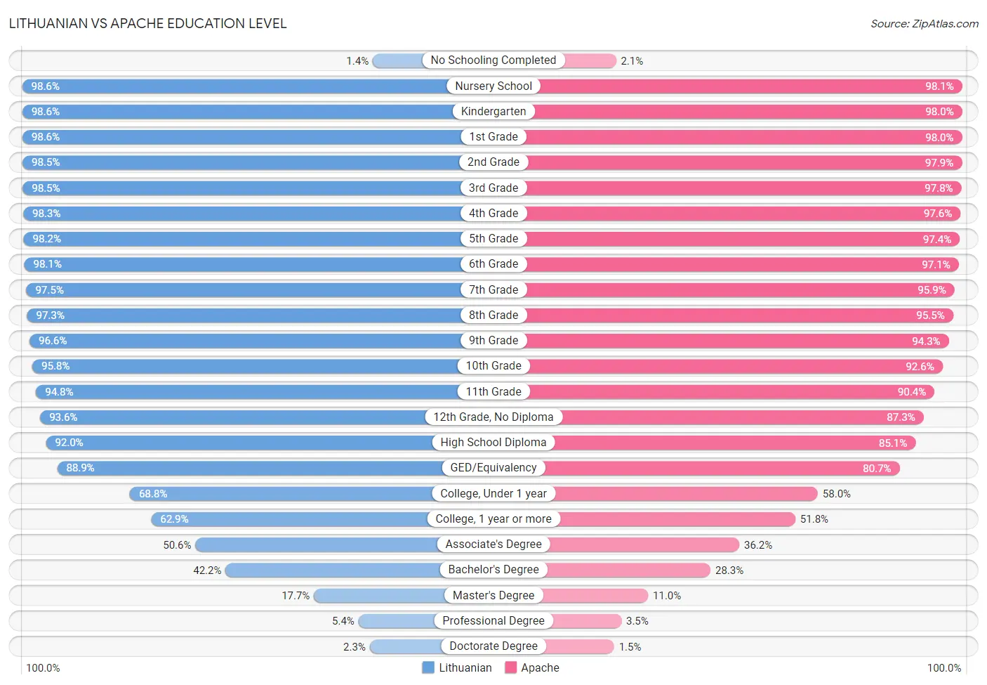Lithuanian vs Apache Education Level