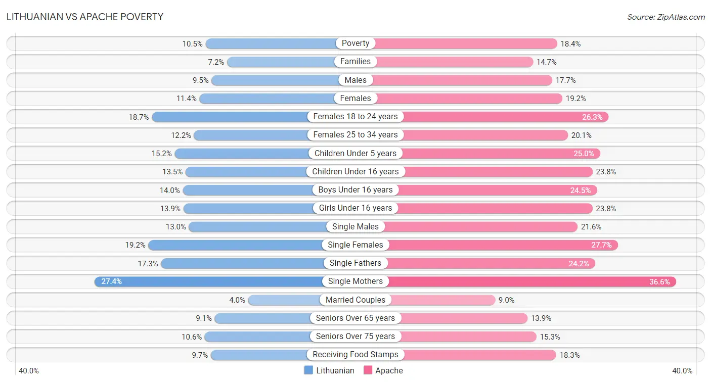 Lithuanian vs Apache Poverty