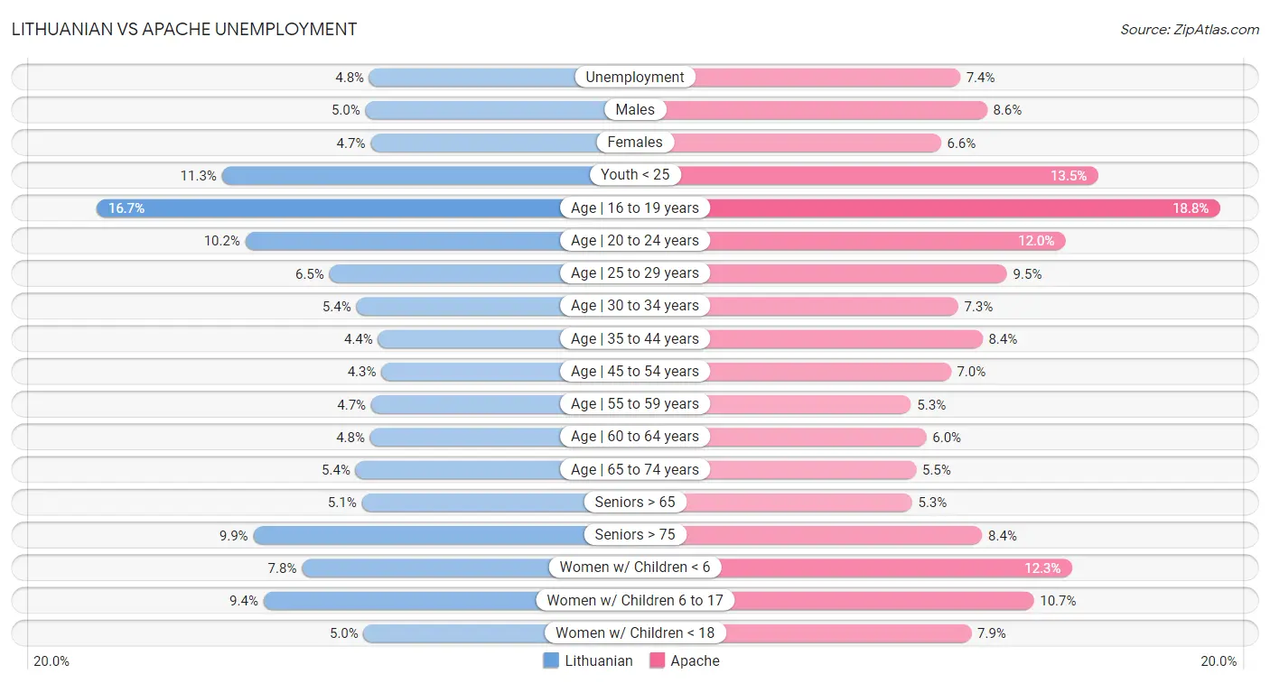 Lithuanian vs Apache Unemployment