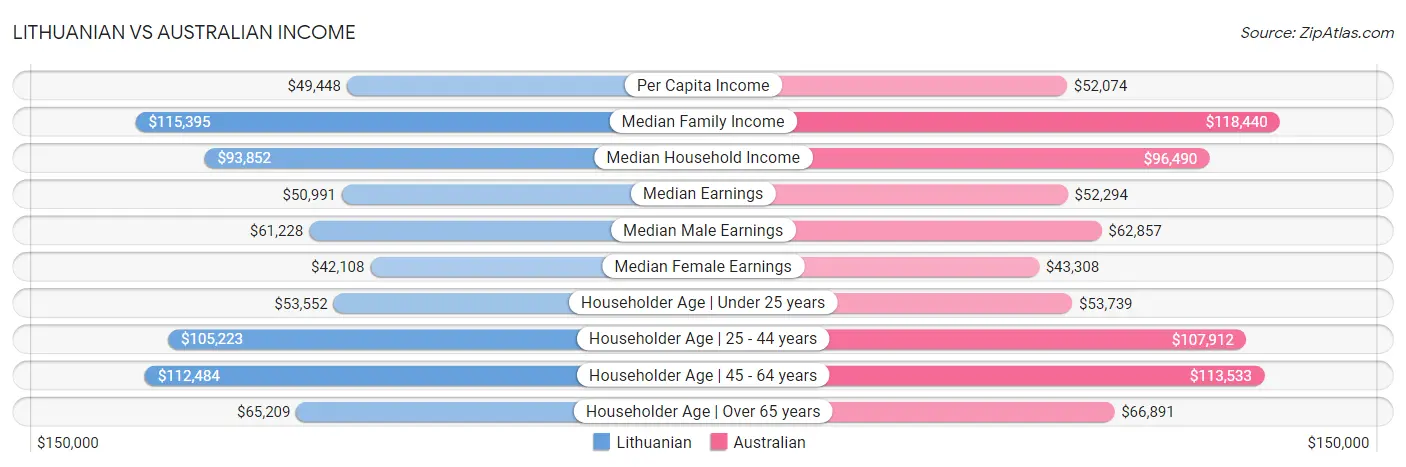 Lithuanian vs Australian Income