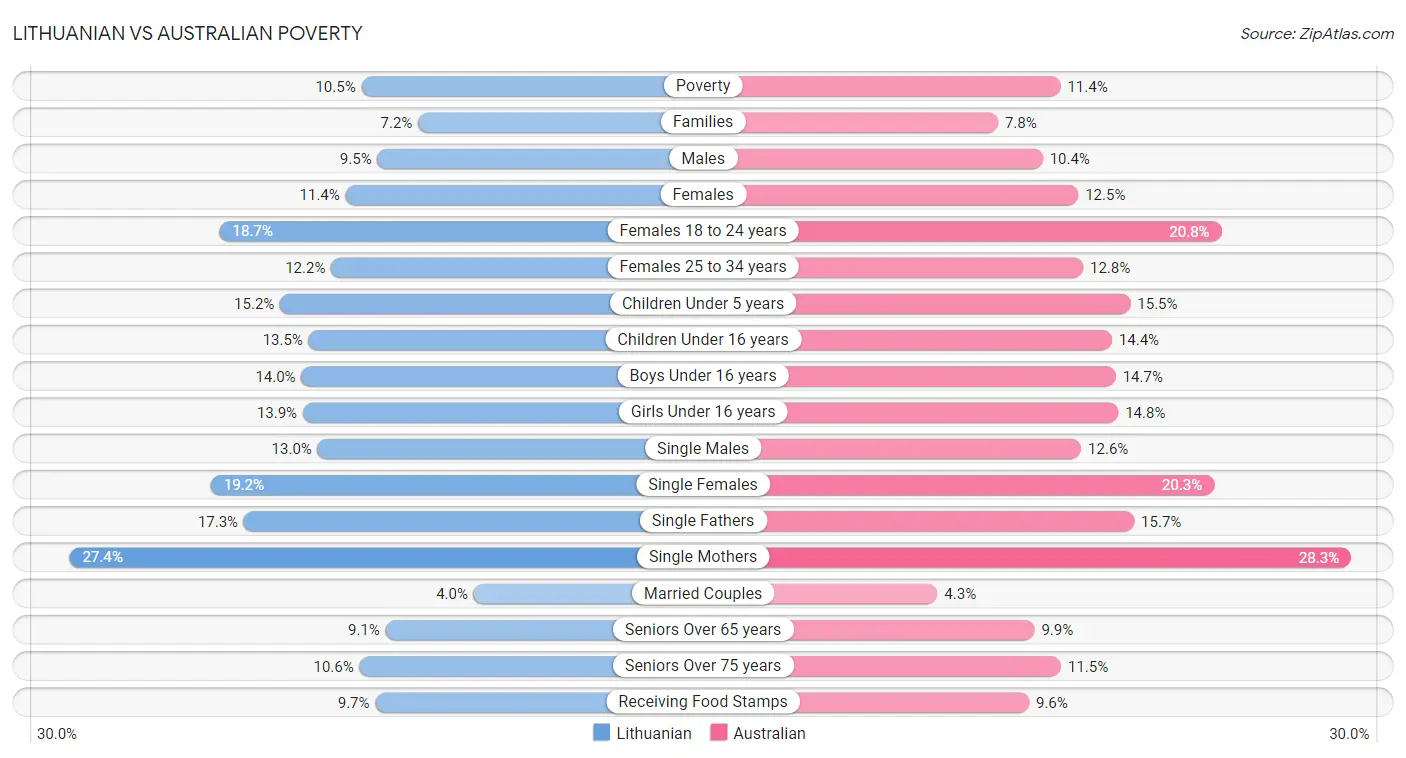 Lithuanian vs Australian Poverty