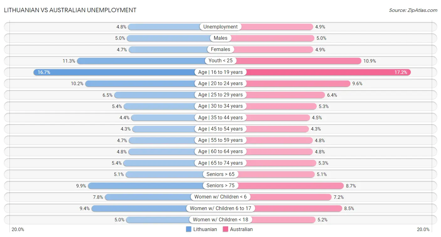 Lithuanian vs Australian Unemployment