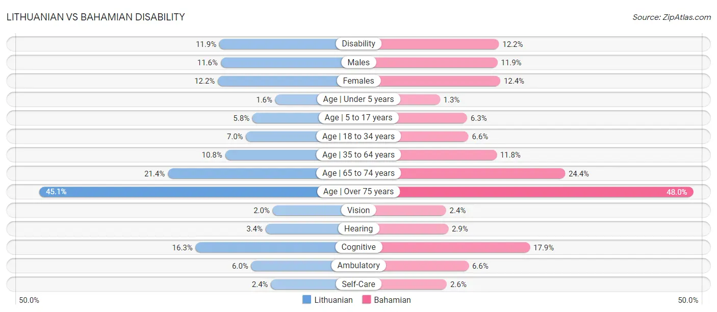 Lithuanian vs Bahamian Disability