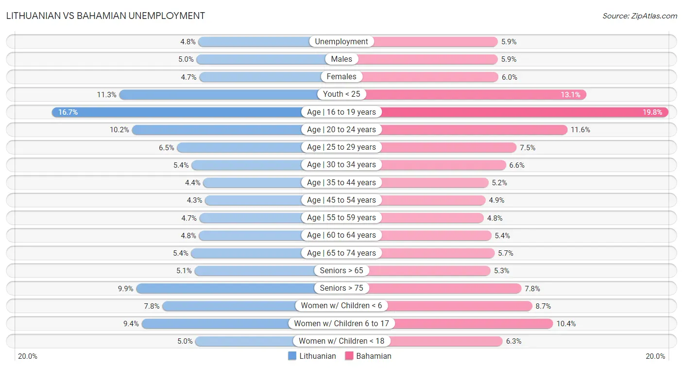 Lithuanian vs Bahamian Unemployment