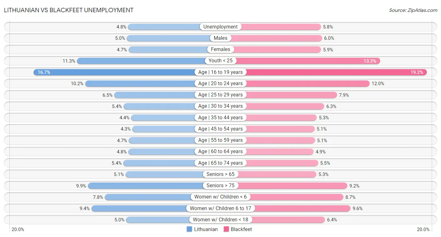 Lithuanian vs Blackfeet Unemployment