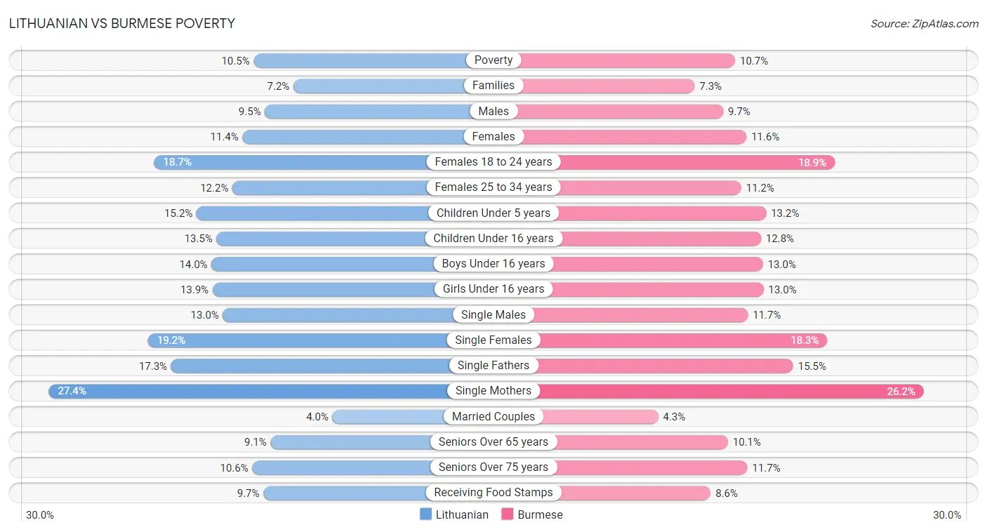 Lithuanian vs Burmese Poverty