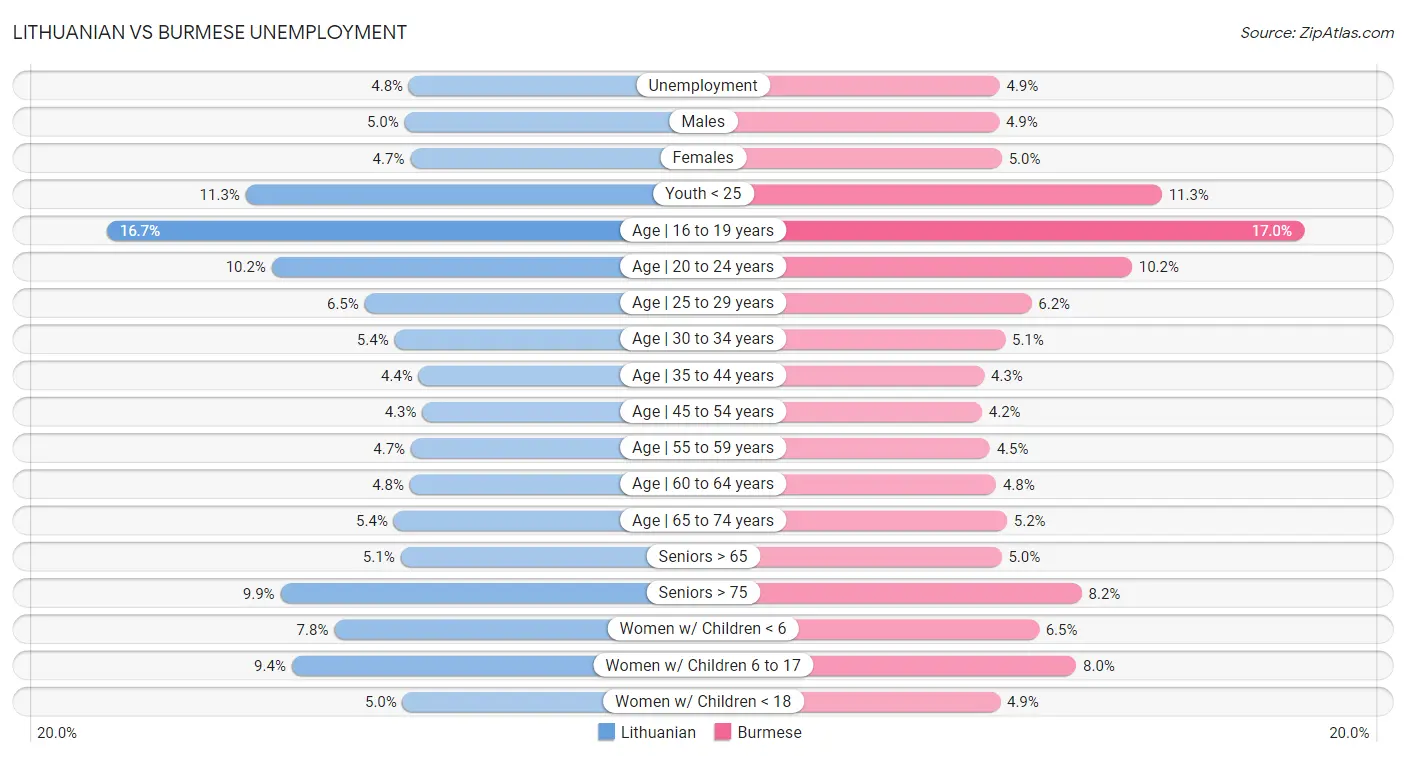 Lithuanian vs Burmese Unemployment
